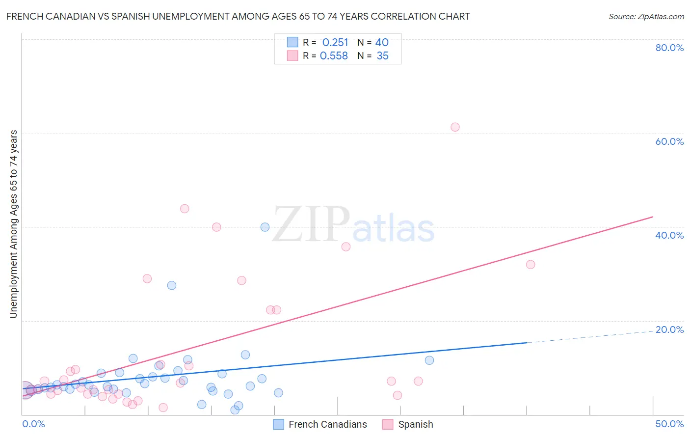 French Canadian vs Spanish Unemployment Among Ages 65 to 74 years