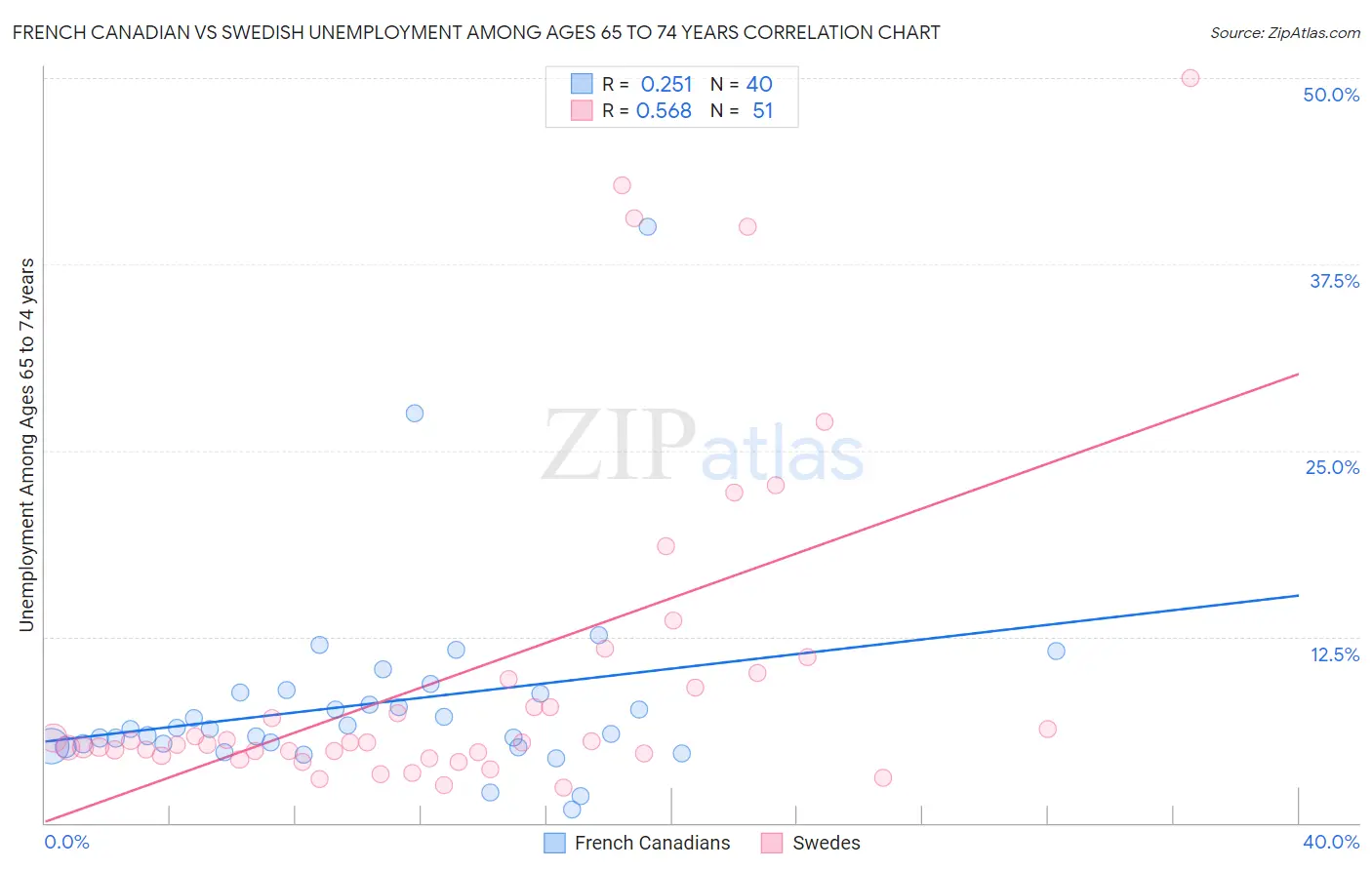 French Canadian vs Swedish Unemployment Among Ages 65 to 74 years