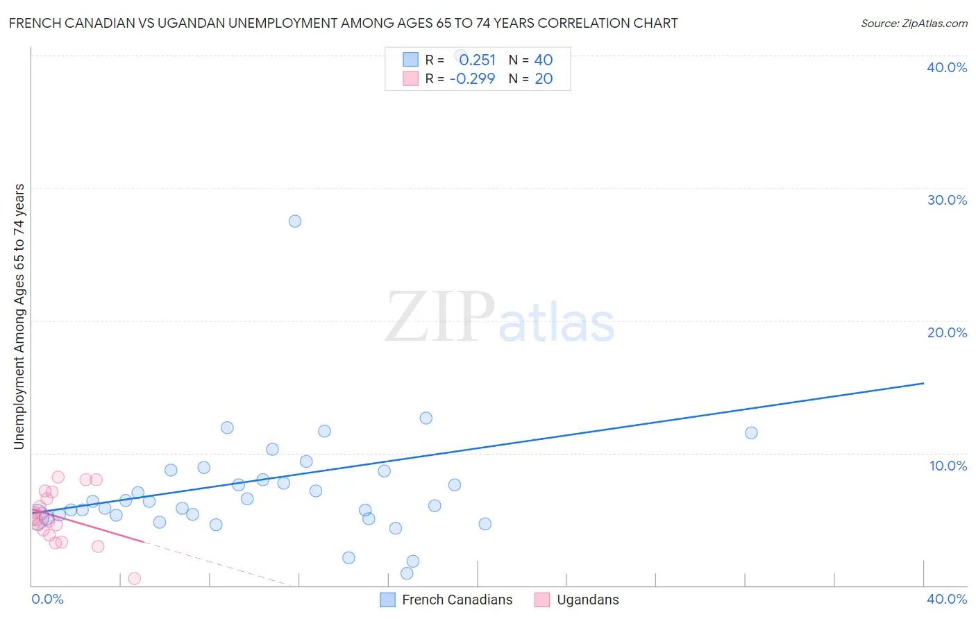 French Canadian vs Ugandan Unemployment Among Ages 65 to 74 years