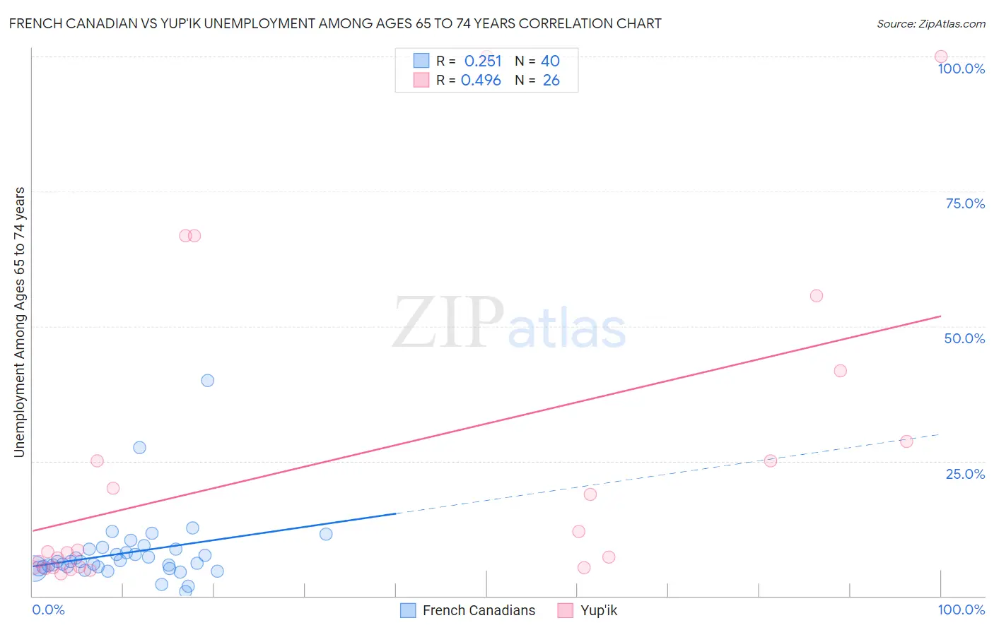 French Canadian vs Yup'ik Unemployment Among Ages 65 to 74 years