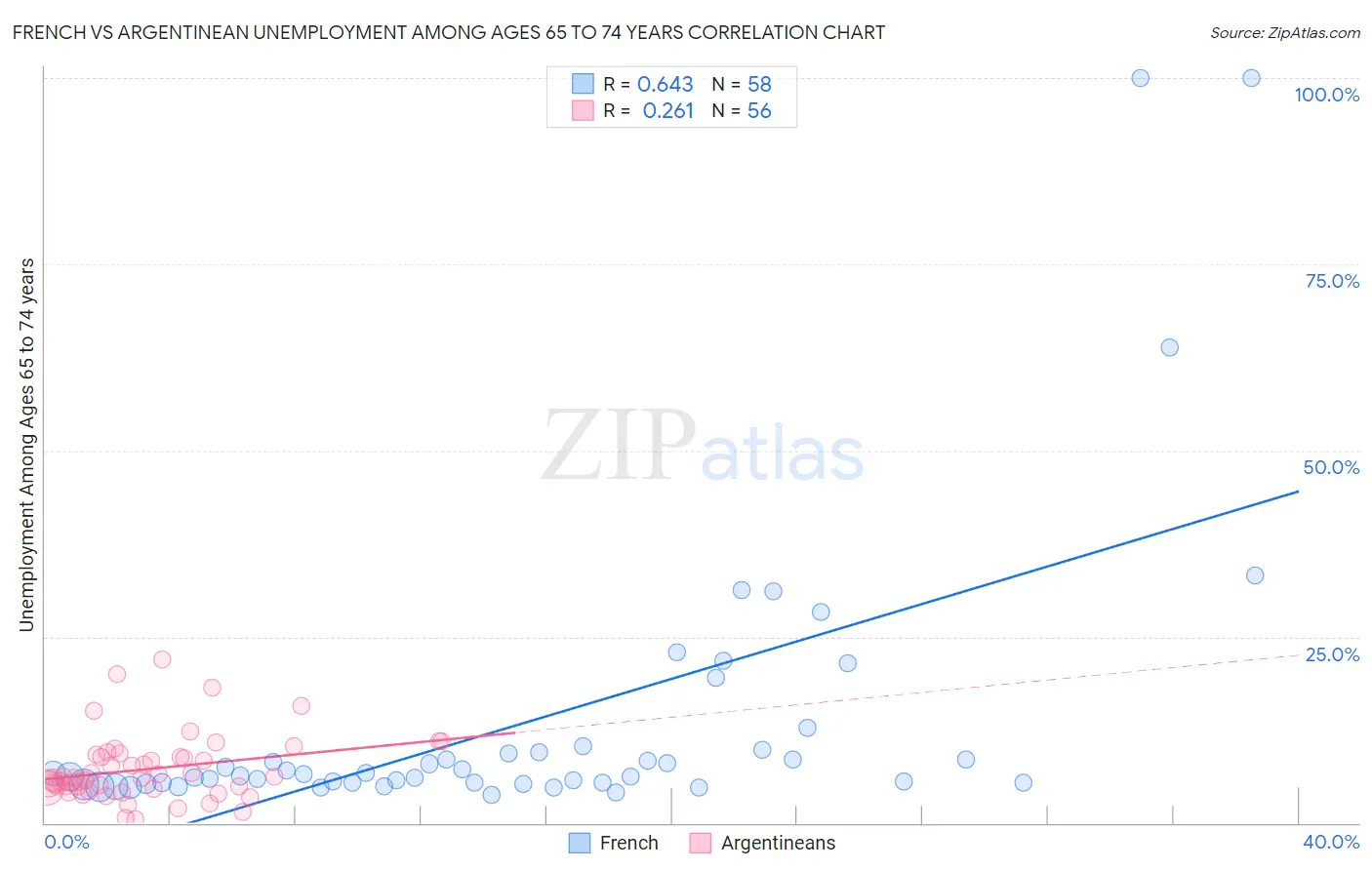 French vs Argentinean Unemployment Among Ages 65 to 74 years