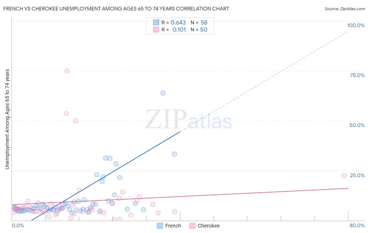 French vs Cherokee Unemployment Among Ages 65 to 74 years