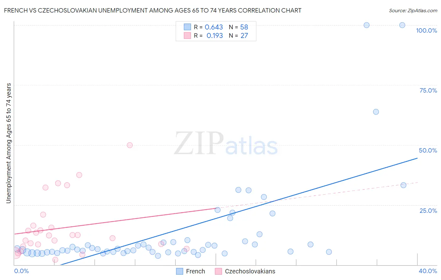 French vs Czechoslovakian Unemployment Among Ages 65 to 74 years