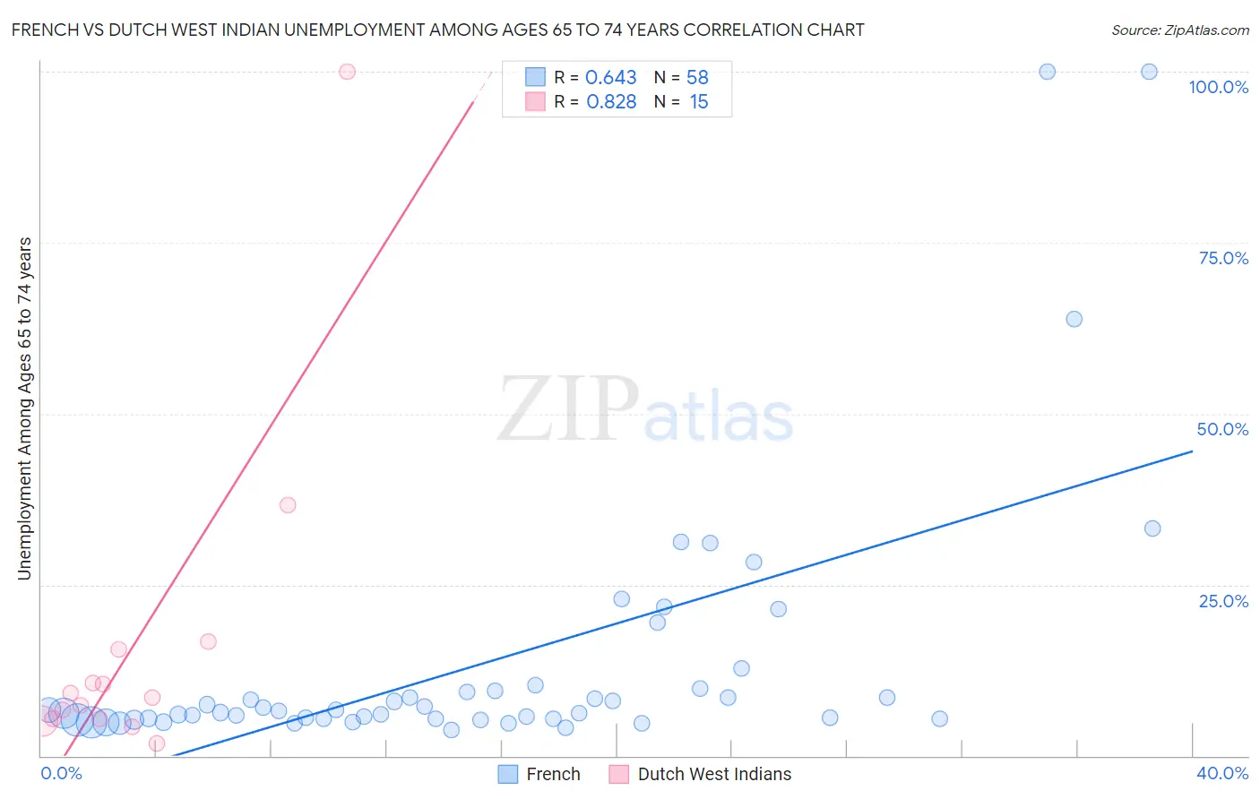 French vs Dutch West Indian Unemployment Among Ages 65 to 74 years