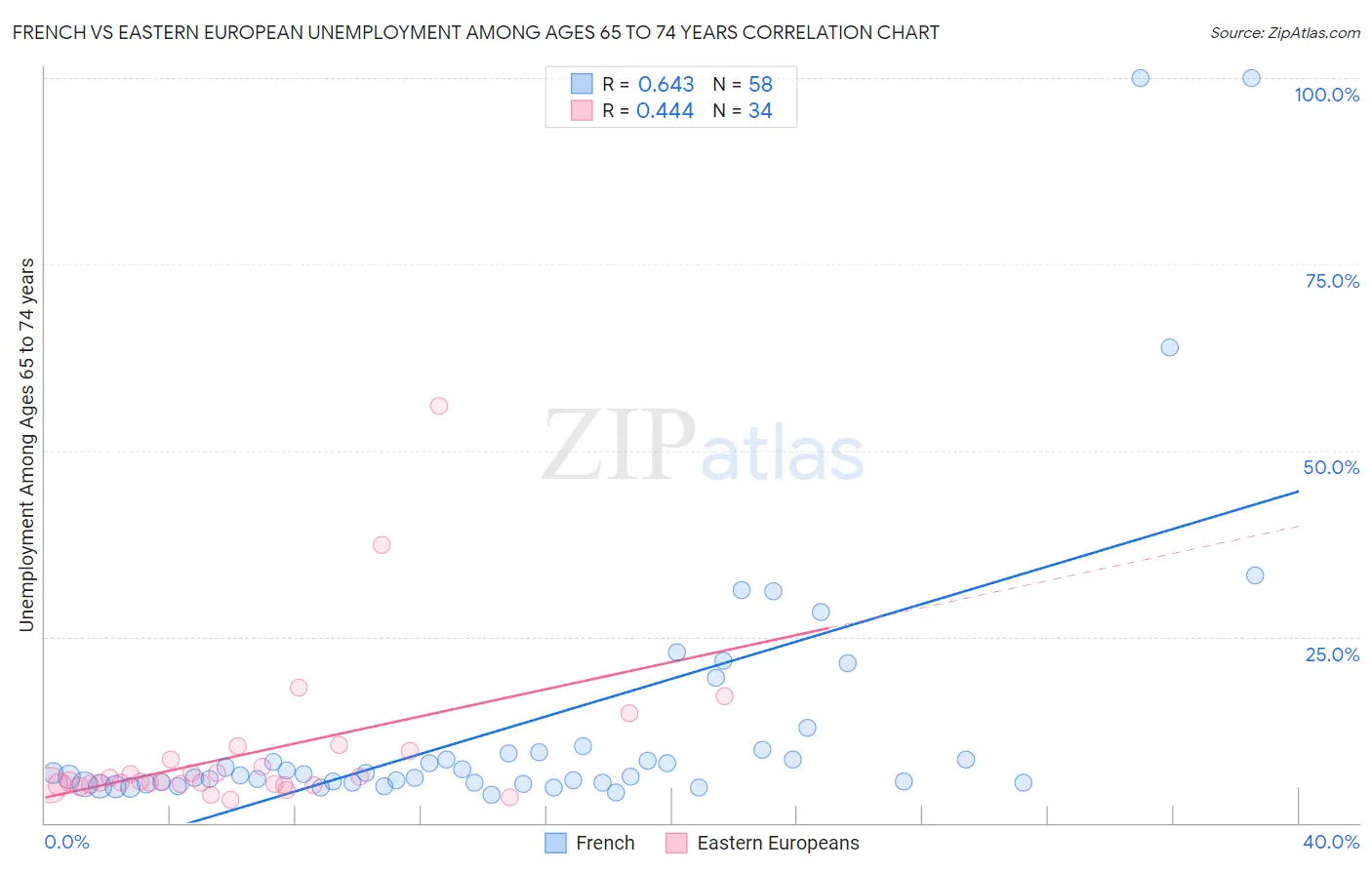 French vs Eastern European Unemployment Among Ages 65 to 74 years