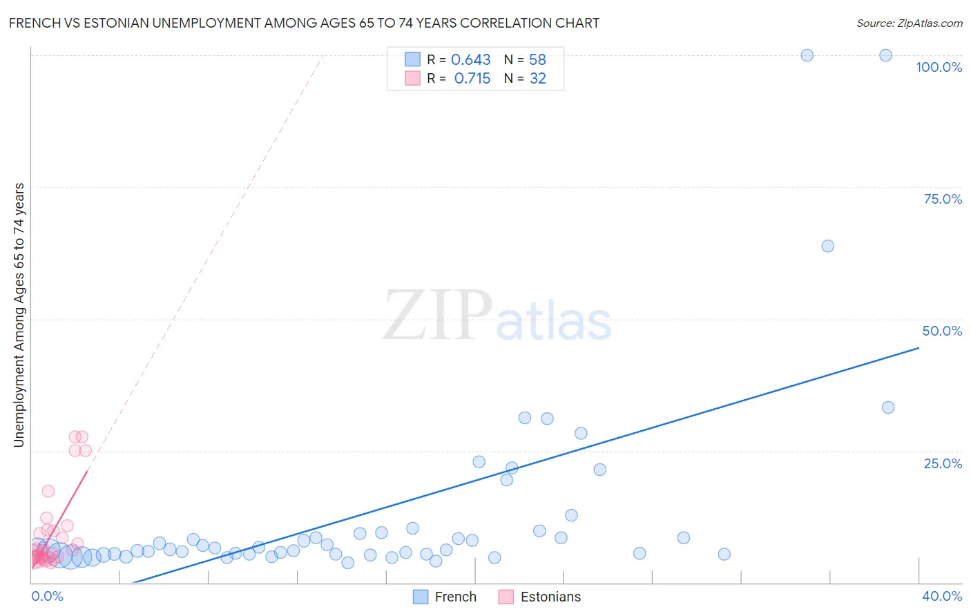 French vs Estonian Unemployment Among Ages 65 to 74 years