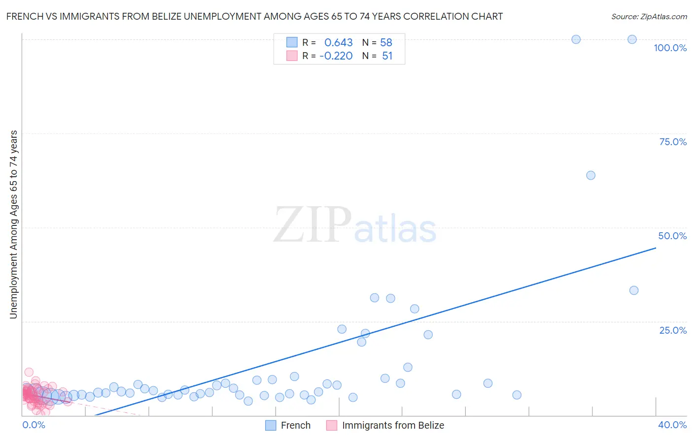 French vs Immigrants from Belize Unemployment Among Ages 65 to 74 years