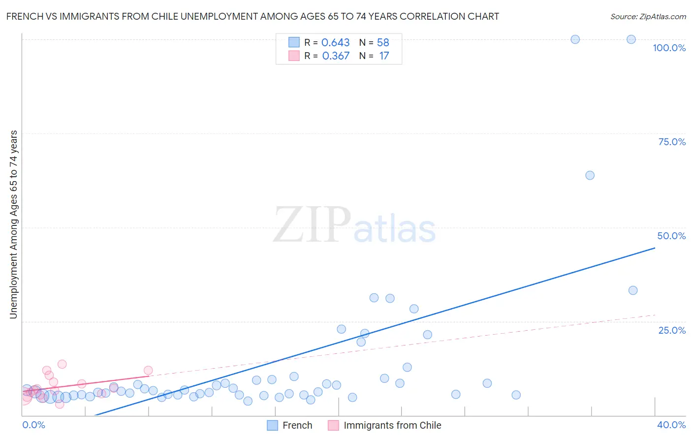 French vs Immigrants from Chile Unemployment Among Ages 65 to 74 years