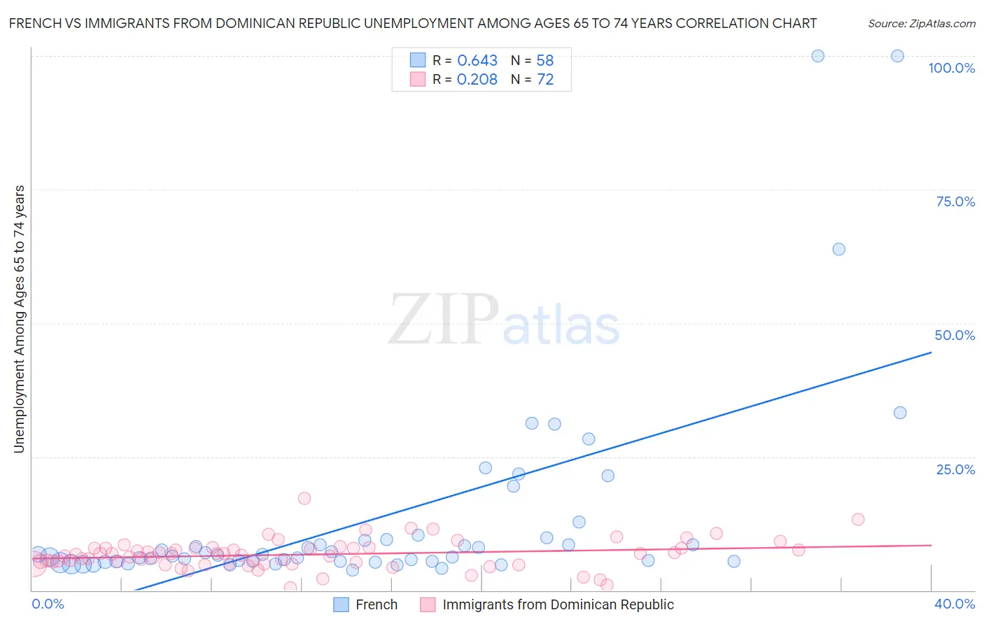 French vs Immigrants from Dominican Republic Unemployment Among Ages 65 to 74 years