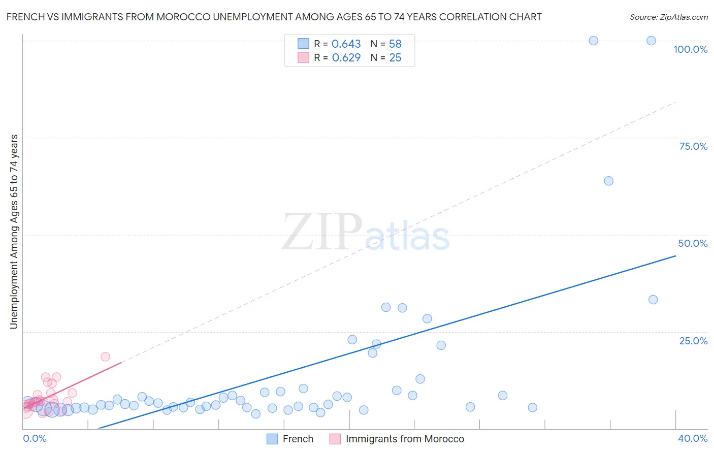 French vs Immigrants from Morocco Unemployment Among Ages 65 to 74 years