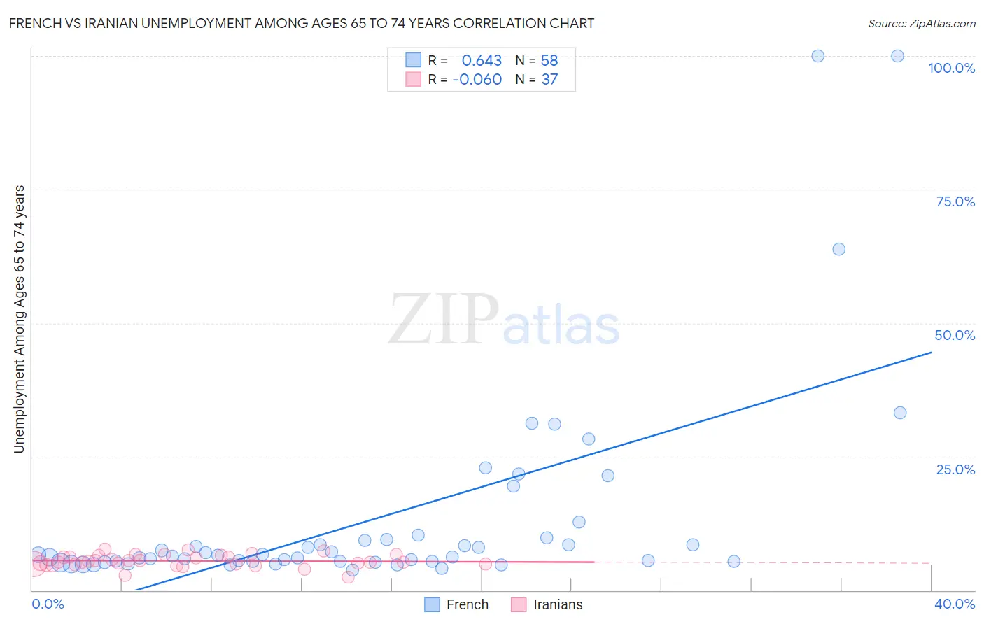 French vs Iranian Unemployment Among Ages 65 to 74 years