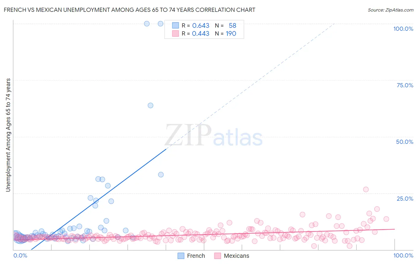 French vs Mexican Unemployment Among Ages 65 to 74 years