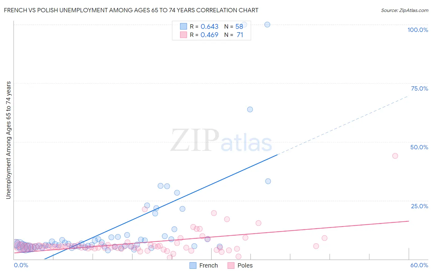 French vs Polish Unemployment Among Ages 65 to 74 years