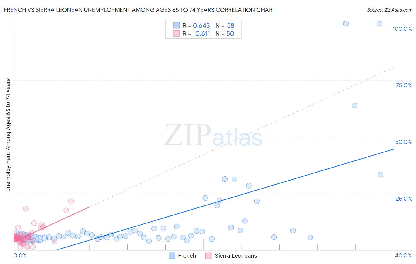 French vs Sierra Leonean Unemployment Among Ages 65 to 74 years