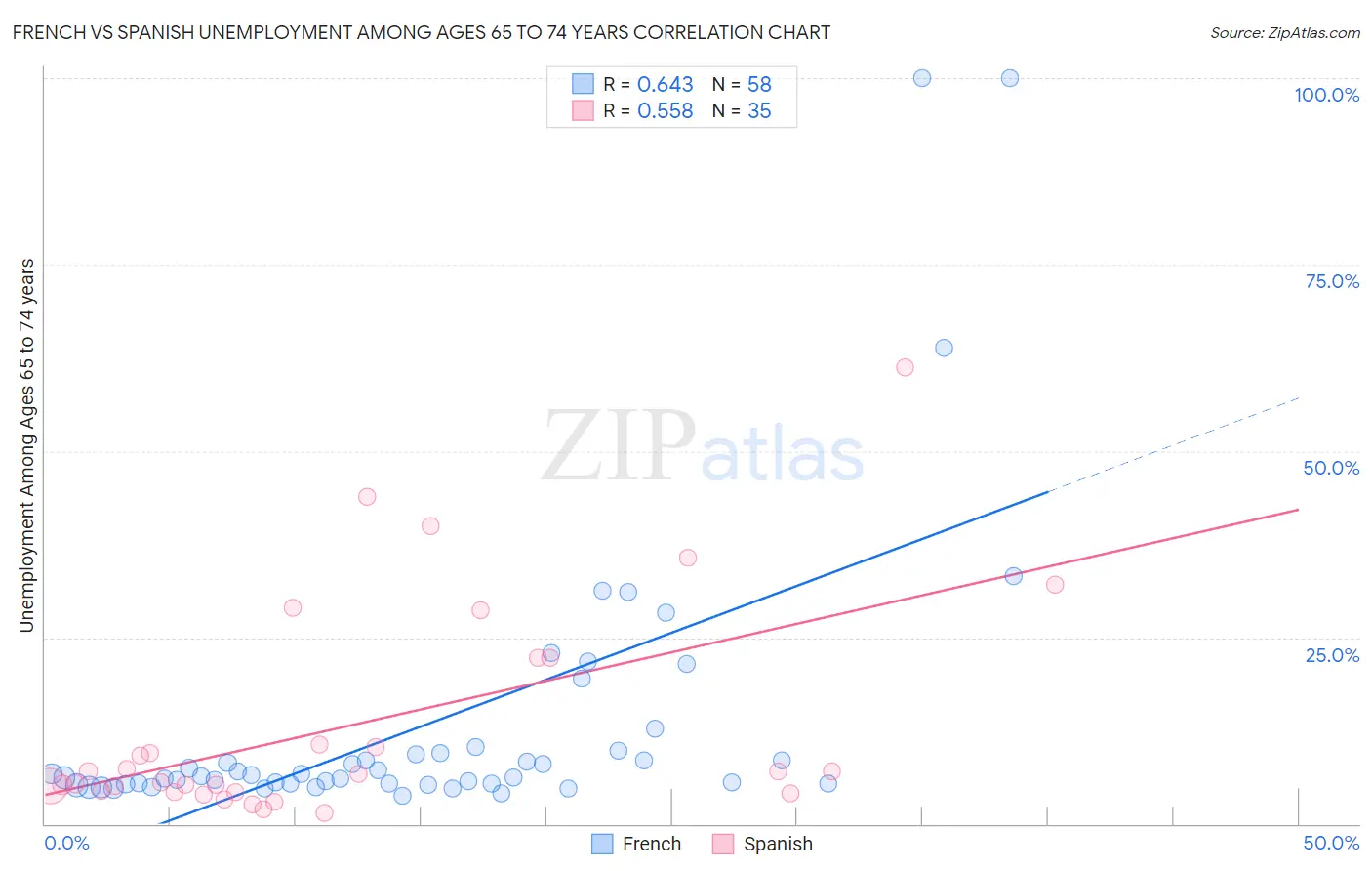 French vs Spanish Unemployment Among Ages 65 to 74 years