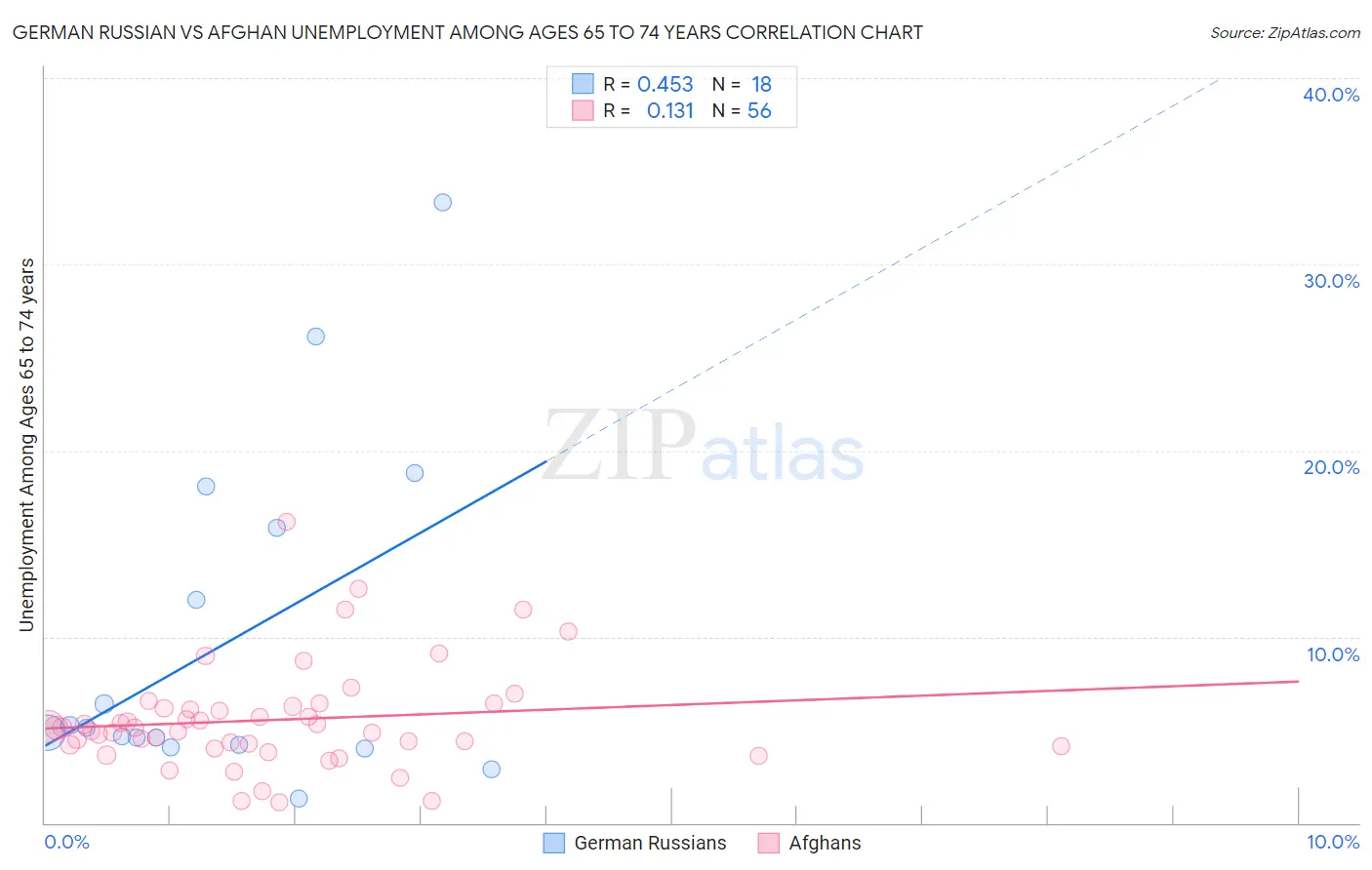 German Russian vs Afghan Unemployment Among Ages 65 to 74 years