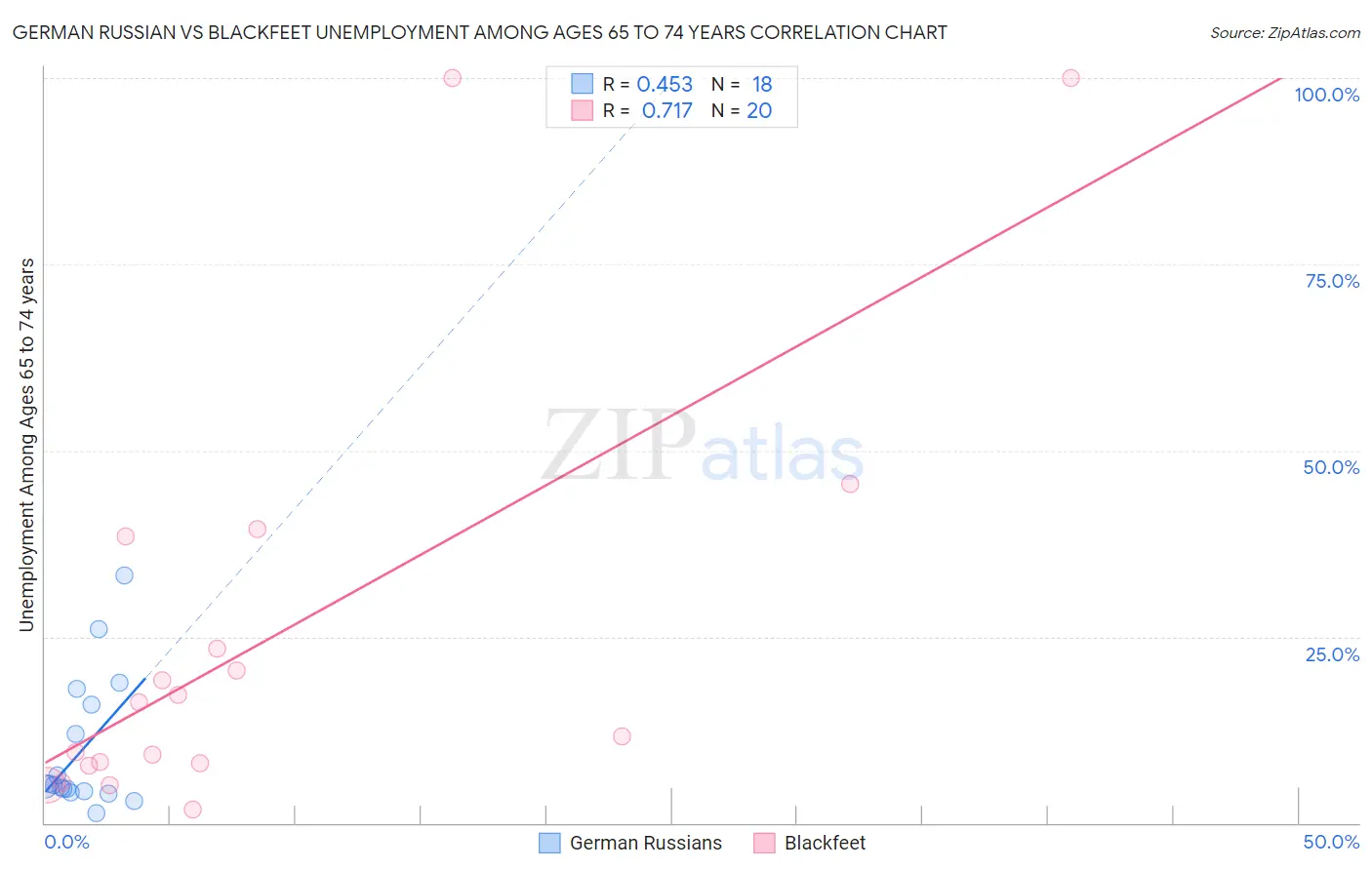 German Russian vs Blackfeet Unemployment Among Ages 65 to 74 years