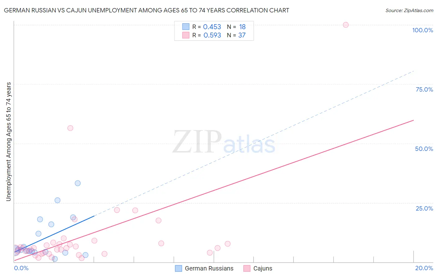 German Russian vs Cajun Unemployment Among Ages 65 to 74 years