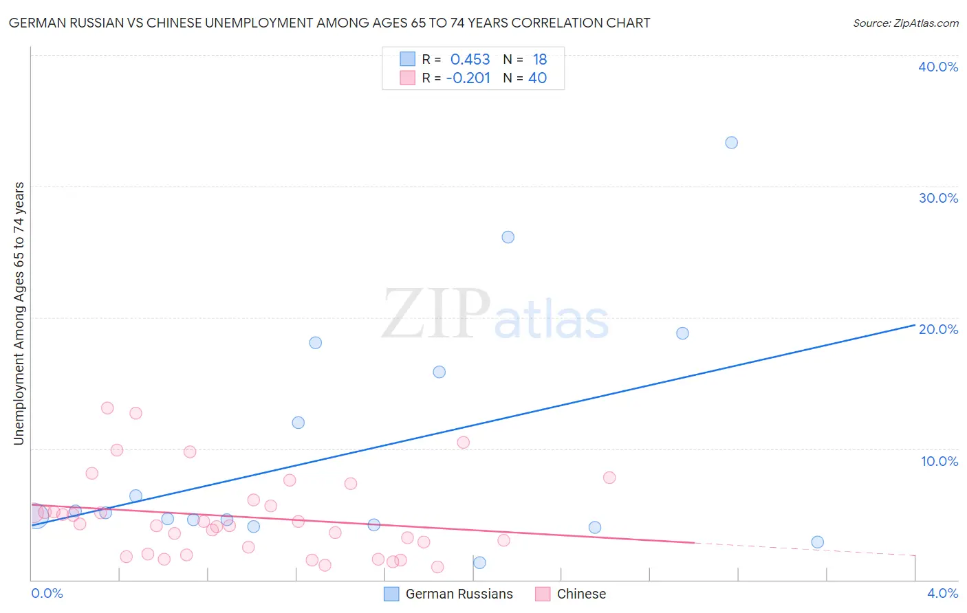 German Russian vs Chinese Unemployment Among Ages 65 to 74 years