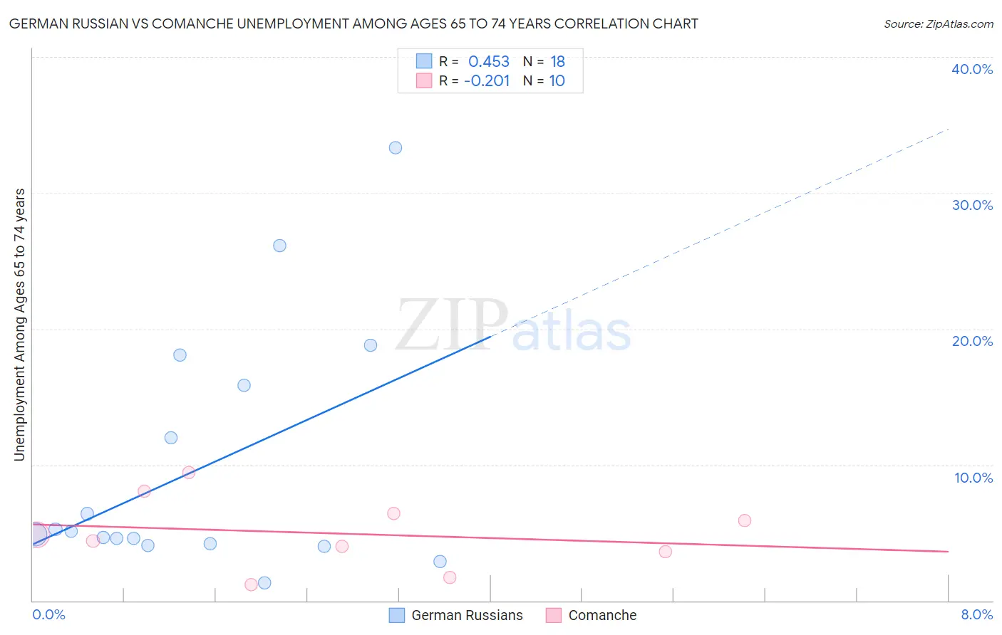 German Russian vs Comanche Unemployment Among Ages 65 to 74 years