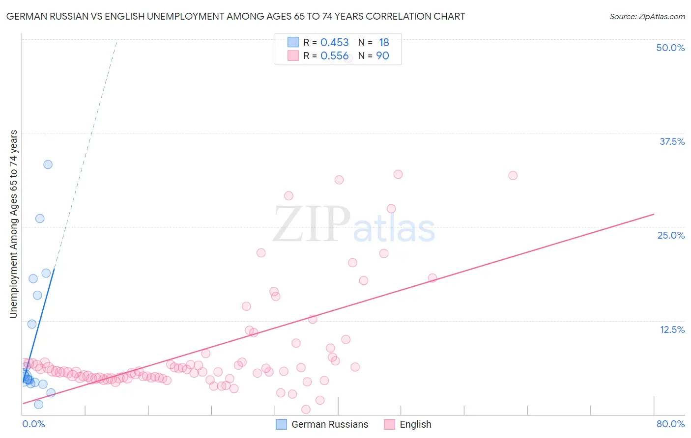 German Russian vs English Unemployment Among Ages 65 to 74 years