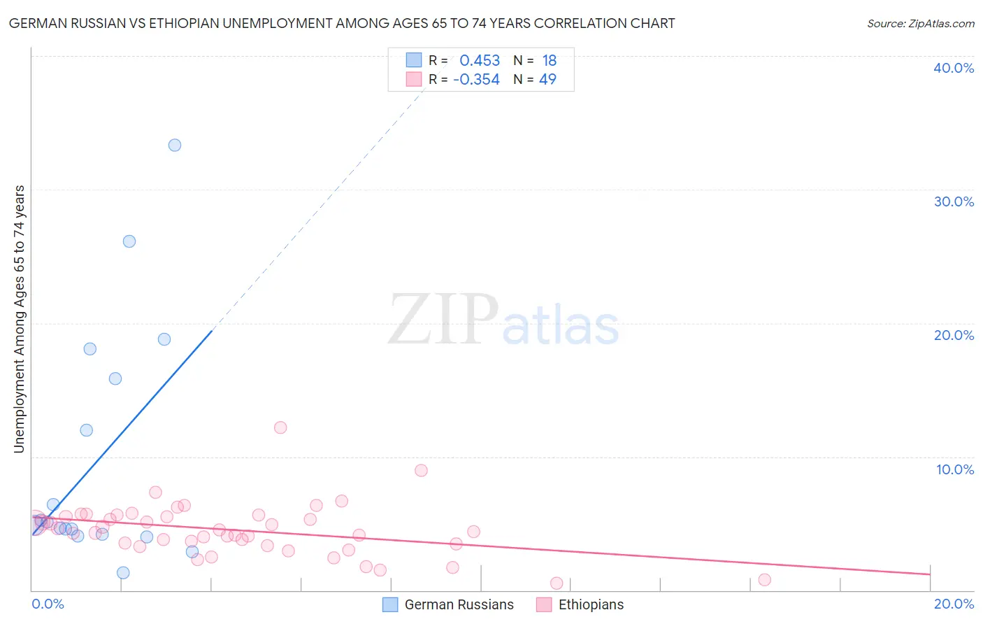 German Russian vs Ethiopian Unemployment Among Ages 65 to 74 years