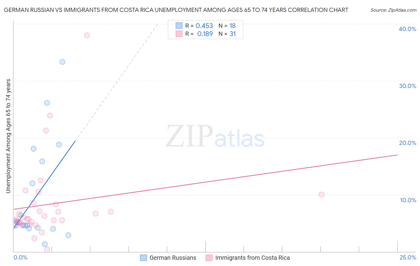 German Russian vs Immigrants from Costa Rica Unemployment Among Ages 65 to 74 years