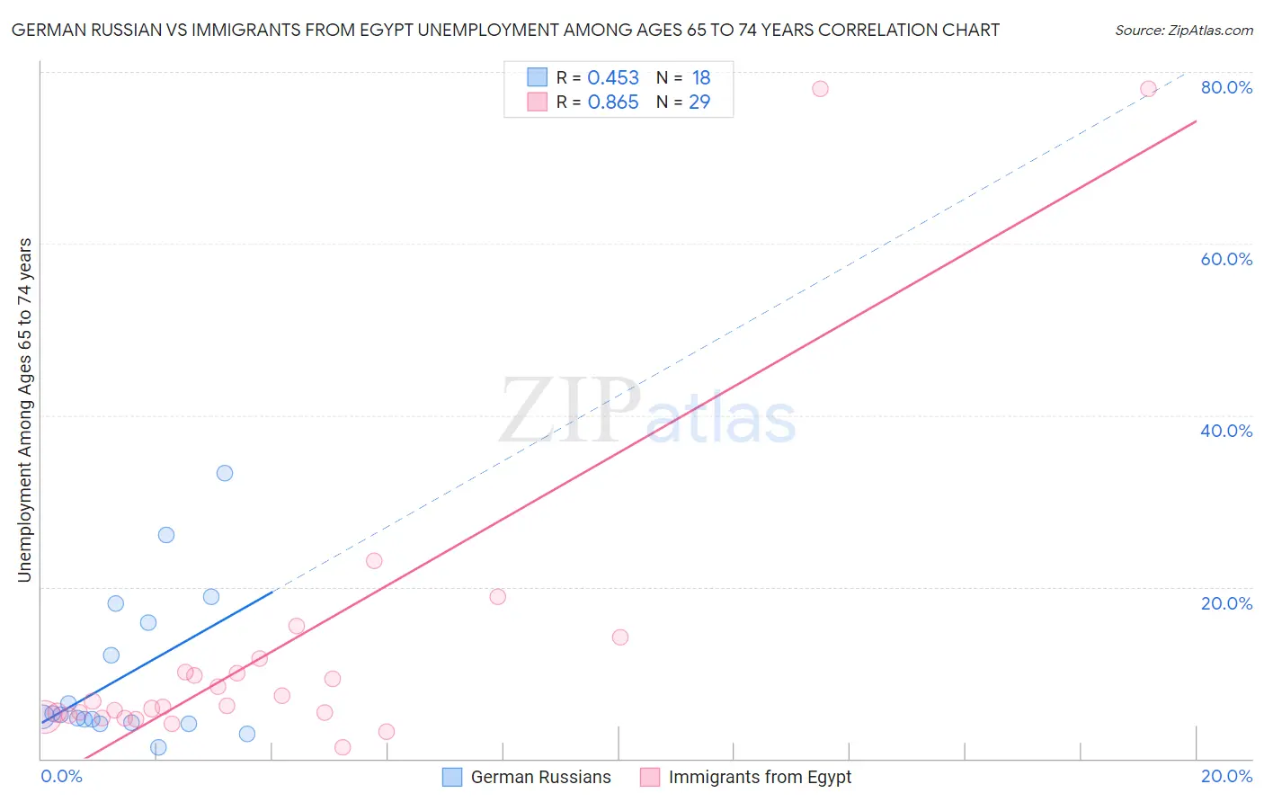 German Russian vs Immigrants from Egypt Unemployment Among Ages 65 to 74 years