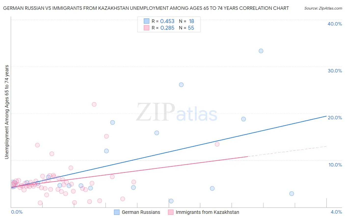 German Russian vs Immigrants from Kazakhstan Unemployment Among Ages 65 to 74 years