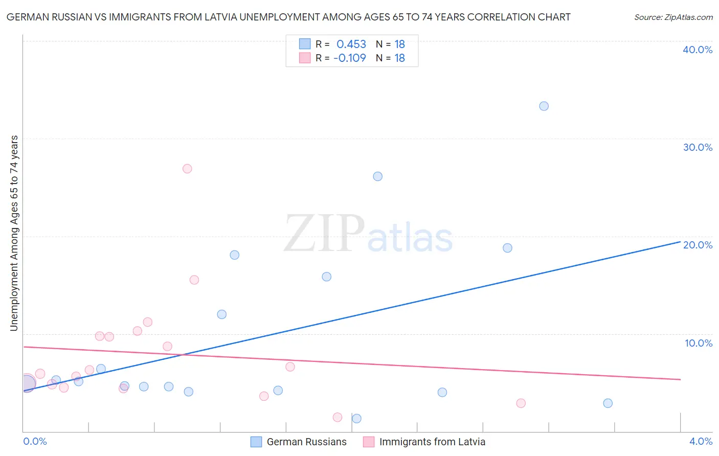 German Russian vs Immigrants from Latvia Unemployment Among Ages 65 to 74 years