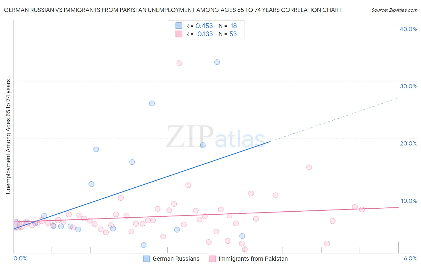 German Russian vs Immigrants from Pakistan Unemployment Among Ages 65 to 74 years