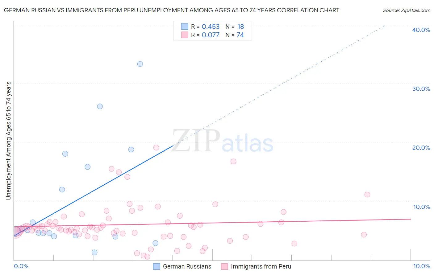 German Russian vs Immigrants from Peru Unemployment Among Ages 65 to 74 years