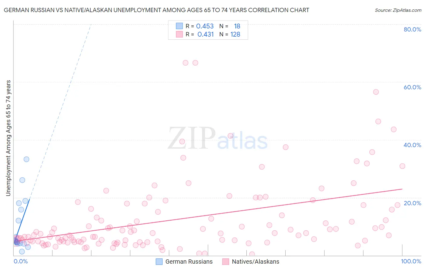 German Russian vs Native/Alaskan Unemployment Among Ages 65 to 74 years