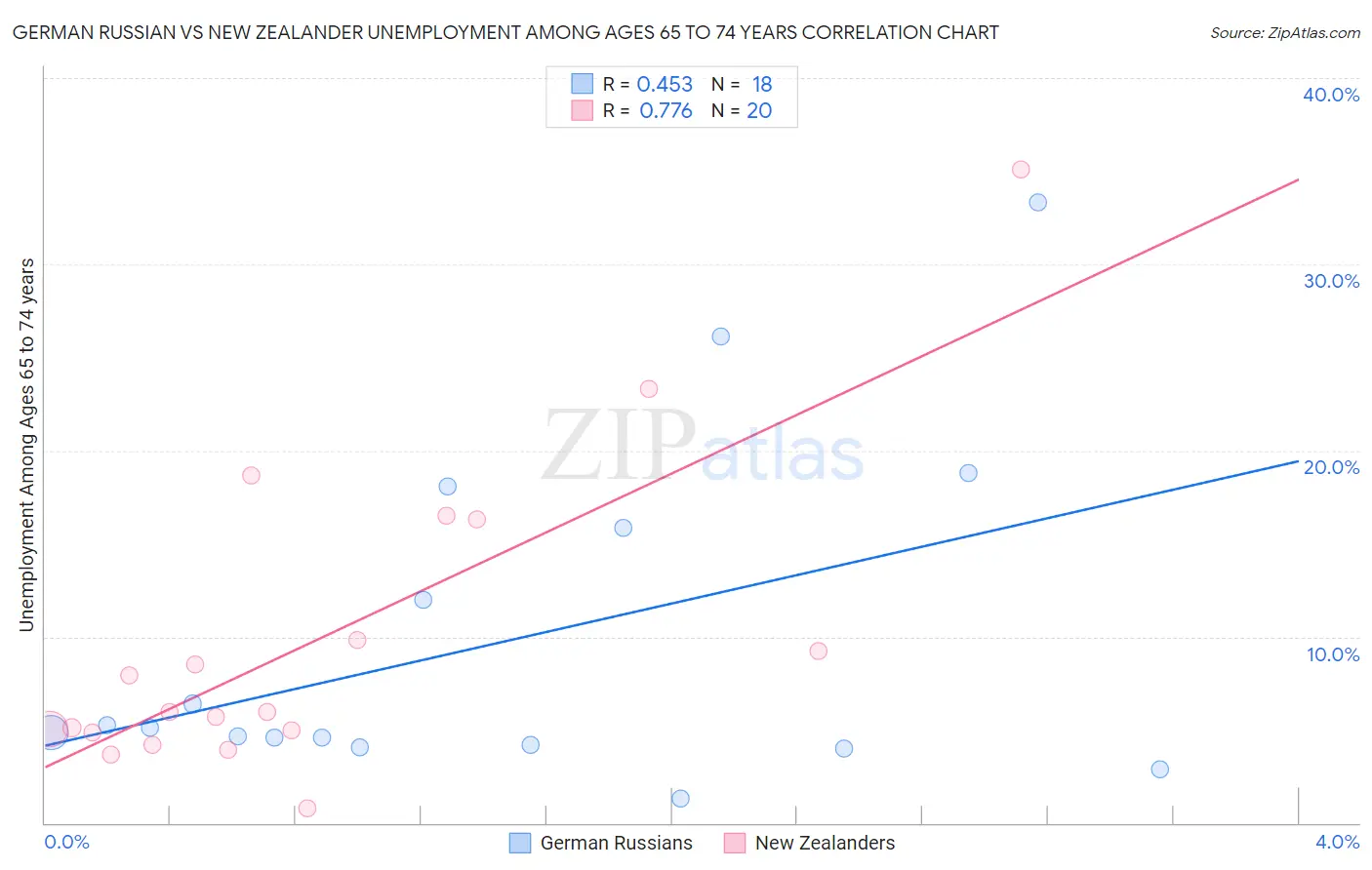 German Russian vs New Zealander Unemployment Among Ages 65 to 74 years