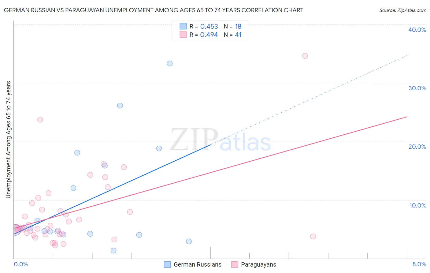 German Russian vs Paraguayan Unemployment Among Ages 65 to 74 years