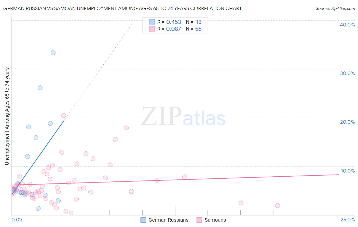 German Russian vs Samoan Unemployment Among Ages 65 to 74 years