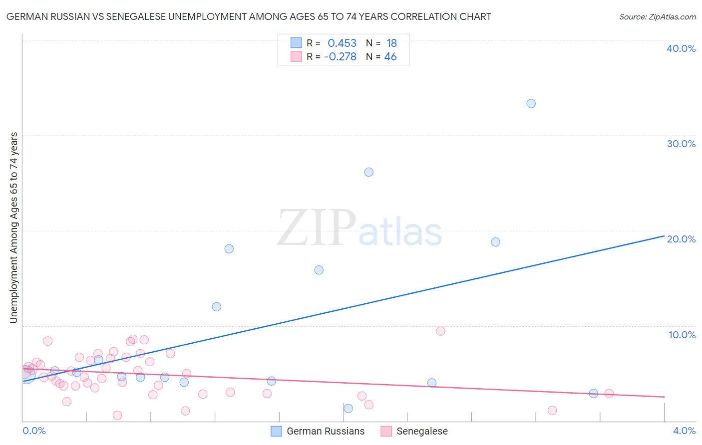 German Russian vs Senegalese Unemployment Among Ages 65 to 74 years