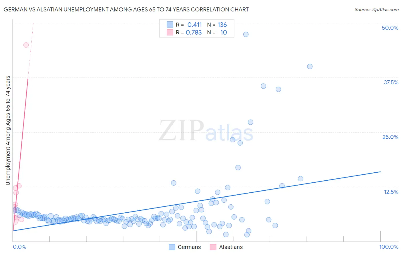 German vs Alsatian Unemployment Among Ages 65 to 74 years