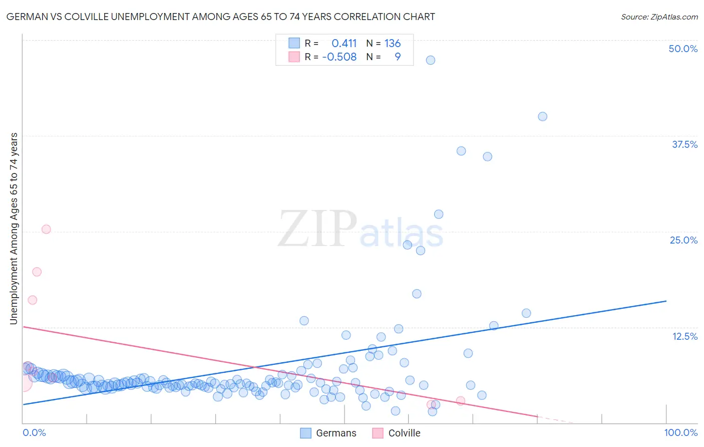 German vs Colville Unemployment Among Ages 65 to 74 years