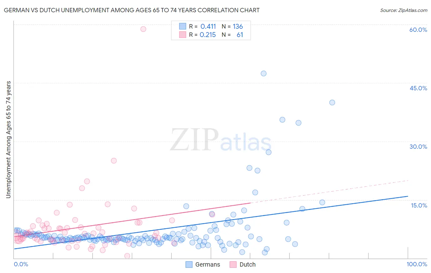 German vs Dutch Unemployment Among Ages 65 to 74 years