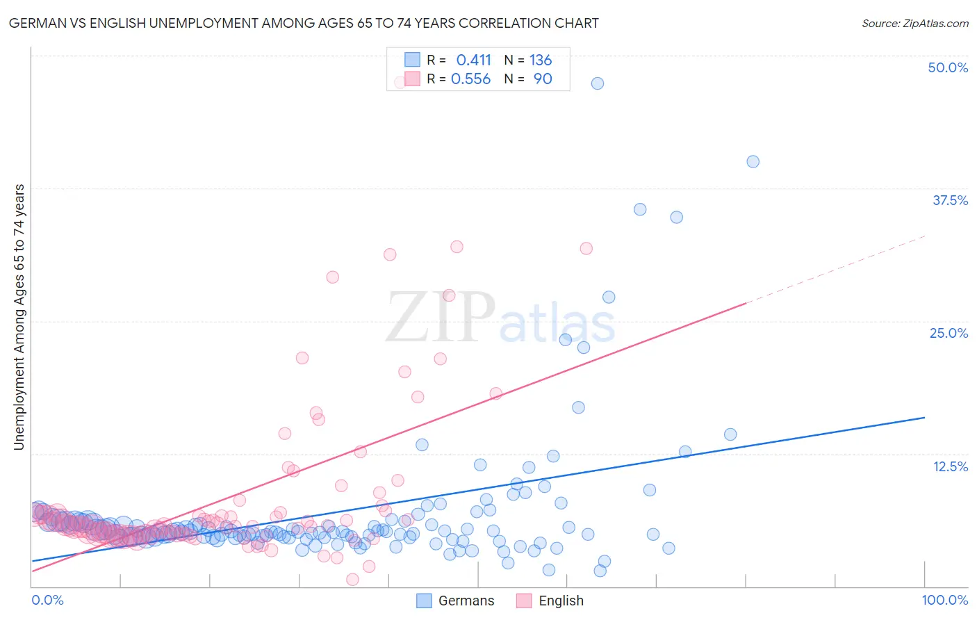 German vs English Unemployment Among Ages 65 to 74 years