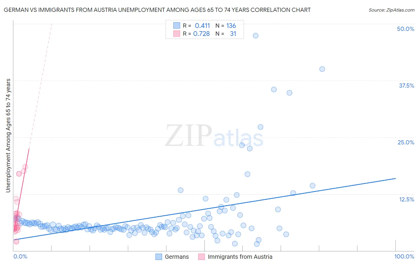 German vs Immigrants from Austria Unemployment Among Ages 65 to 74 years