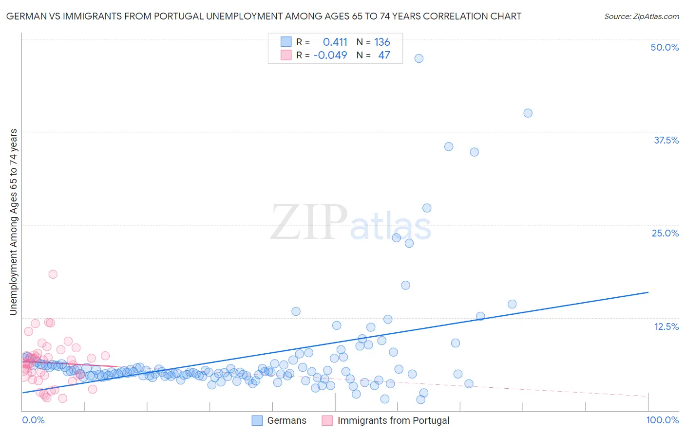 German vs Immigrants from Portugal Unemployment Among Ages 65 to 74 years