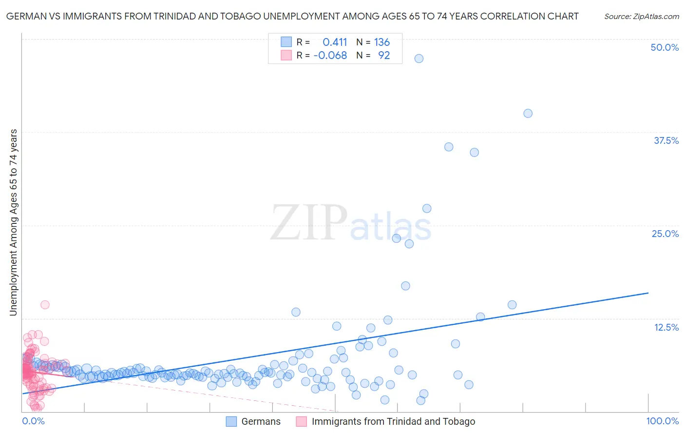 German vs Immigrants from Trinidad and Tobago Unemployment Among Ages 65 to 74 years