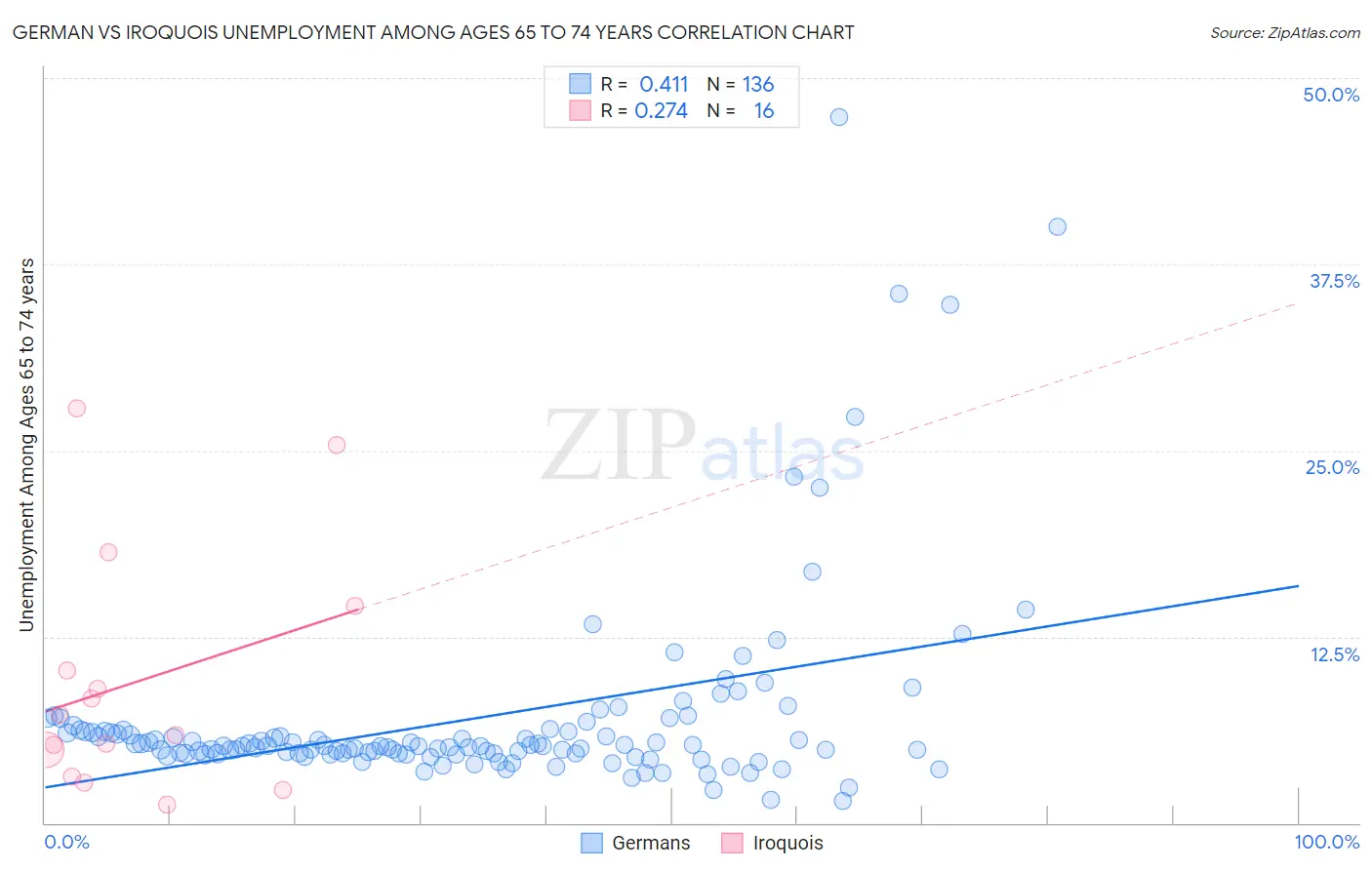 German vs Iroquois Unemployment Among Ages 65 to 74 years