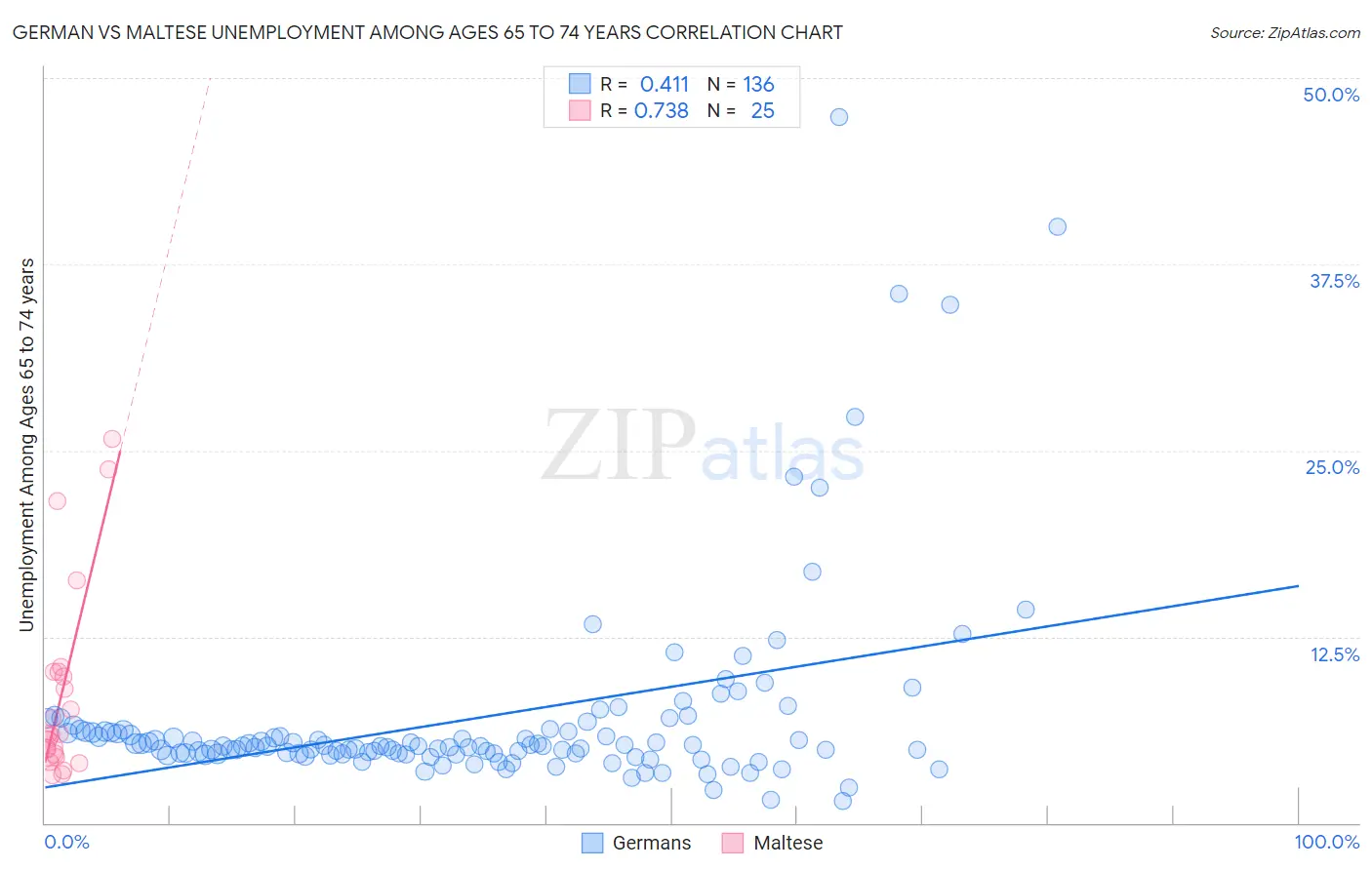 German vs Maltese Unemployment Among Ages 65 to 74 years