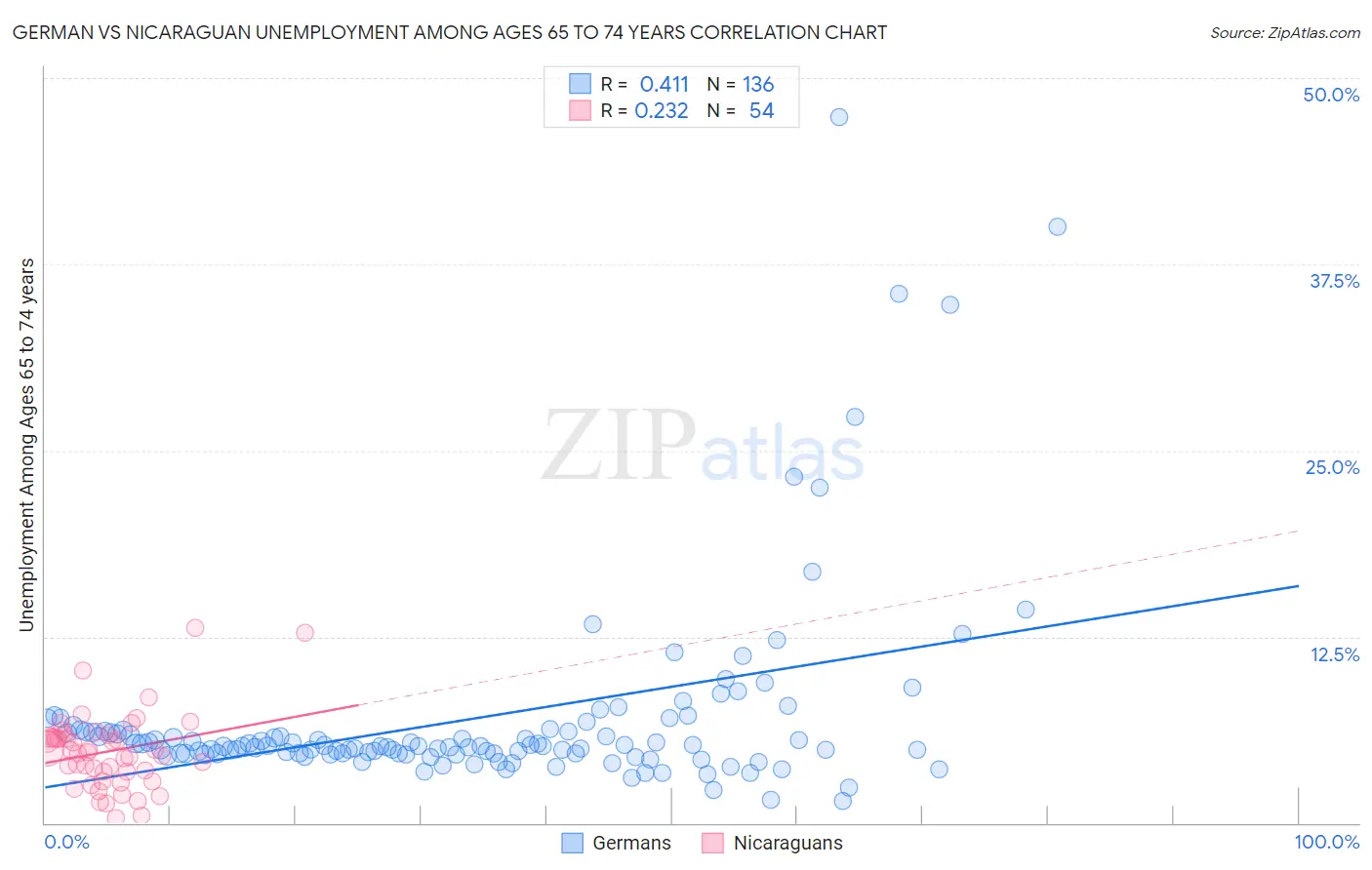 German vs Nicaraguan Unemployment Among Ages 65 to 74 years