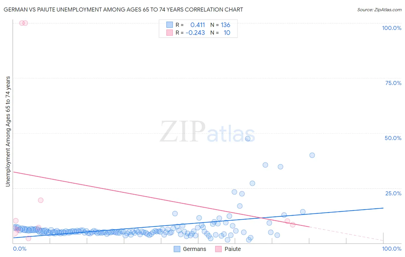 German vs Paiute Unemployment Among Ages 65 to 74 years