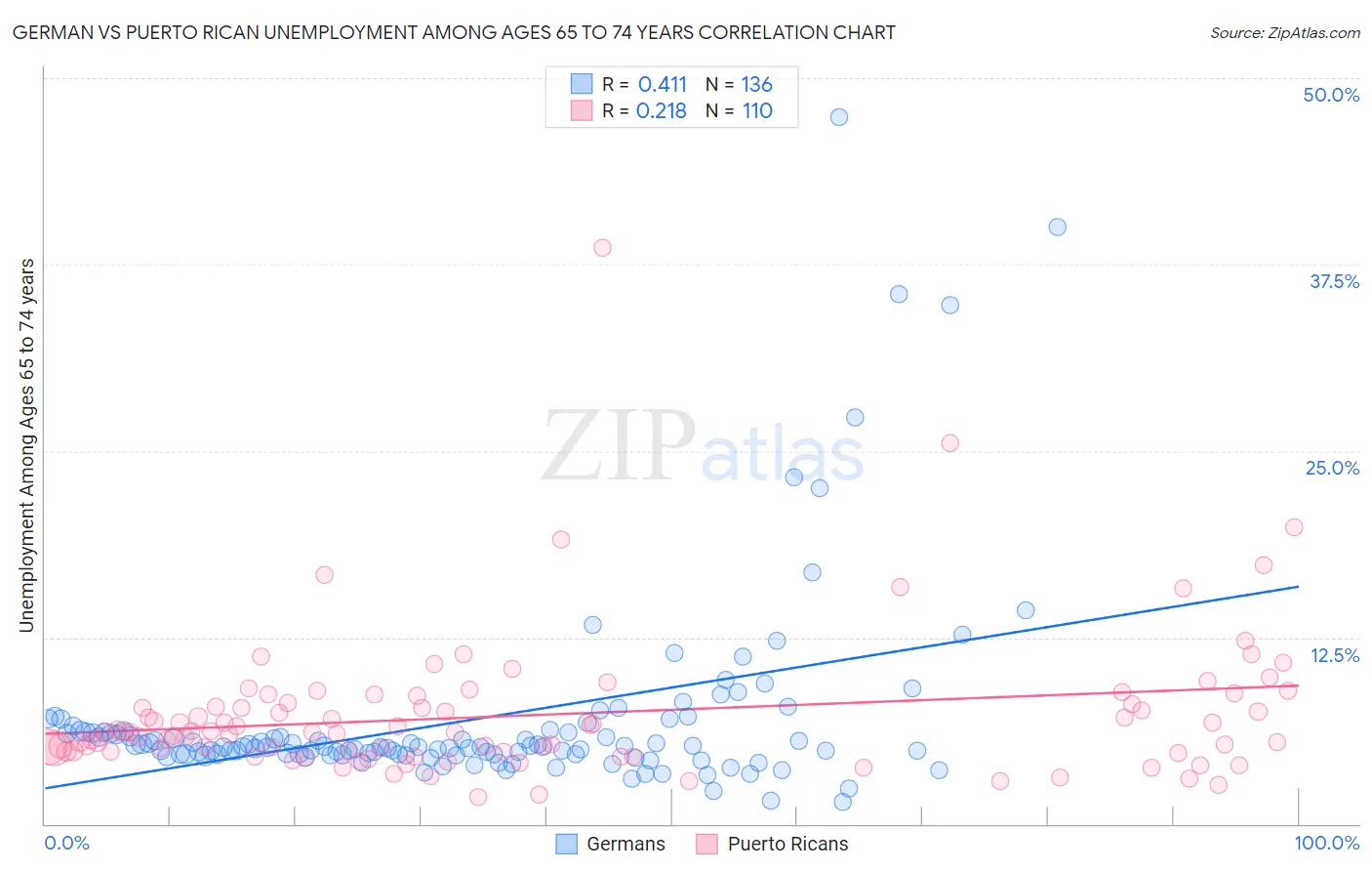 German vs Puerto Rican Unemployment Among Ages 65 to 74 years