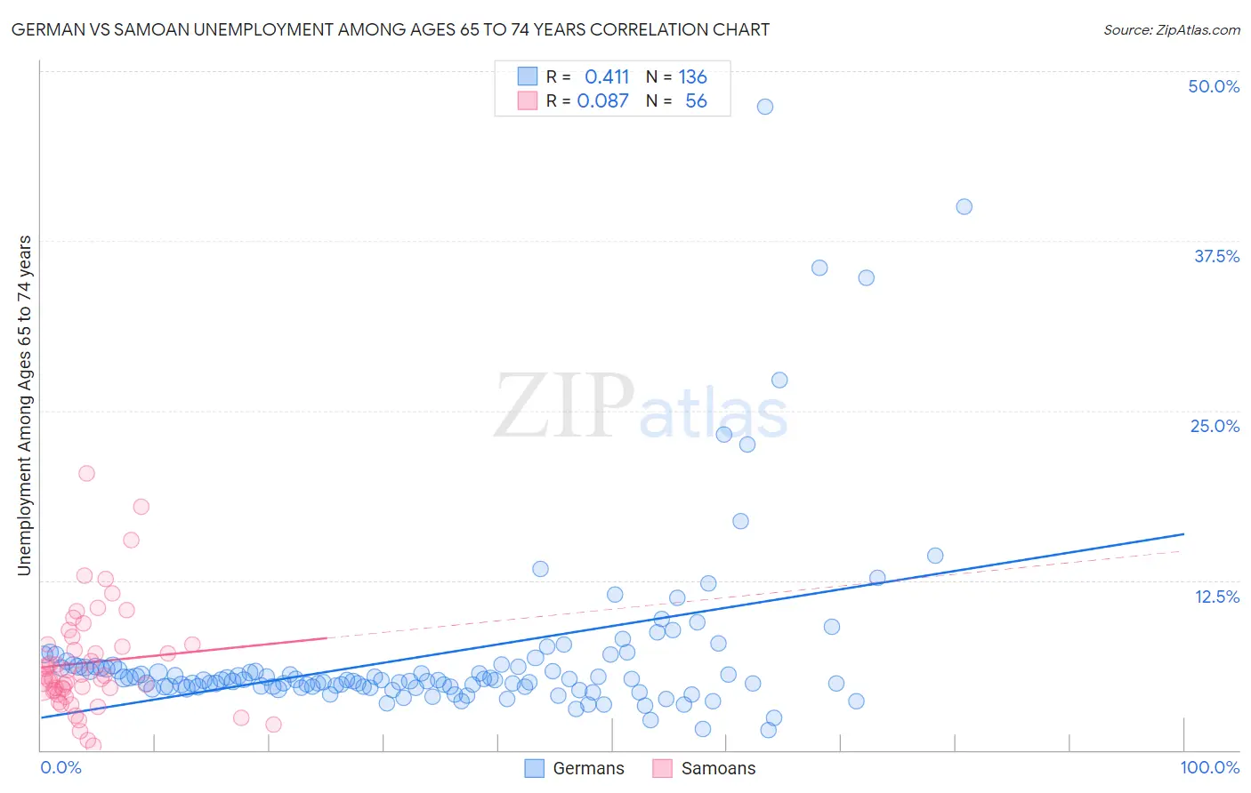 German vs Samoan Unemployment Among Ages 65 to 74 years